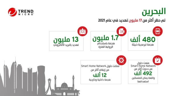 "تريند مايكرو" تمنع 17 مليون تهديد في "البحرين" وفقًا لتقريرها السنوي للأمن السيبراني لعام 2021