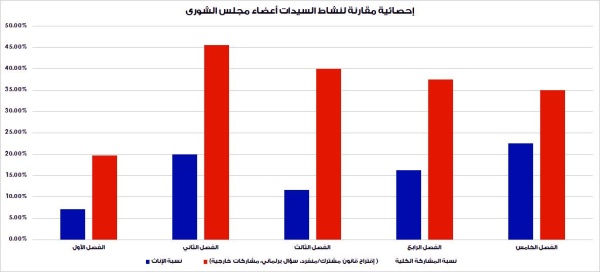 بواقع 45.5٪.. الفصل التشريعي الثاني.. أكثر مشاركة تشريعية لـ«سيدات الشورى»