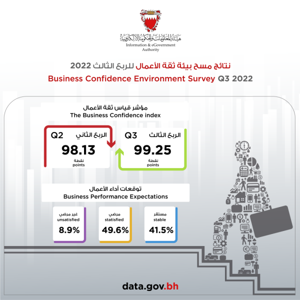 91.1% من المؤسسات التجارية تتوقع استقرار مناخ الاستثمار خلال الربع الثالث لـ 2022