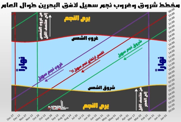 علي الحجري: 4 أيام على ظهور سهيل و34 يوما على حلول الخريف