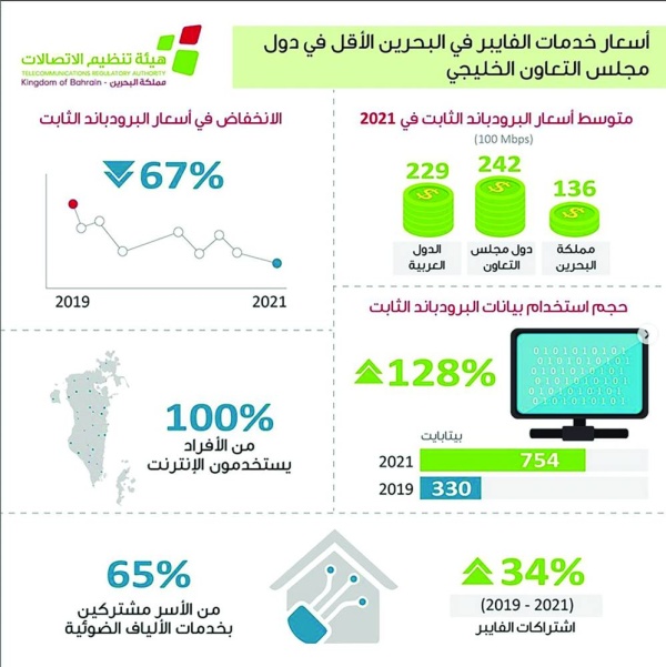 100 ٪ من الأفراد بالمملكة يستخدمون الإنترنت.. «فايبر البحرين» الأرخص خليجياً بفارق 40 ديناراً