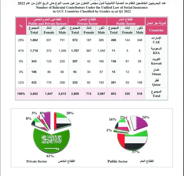 853 بالقطاع العام و2809 بالخاص.. 3662 بحرينياً يعملون في دول التعاون