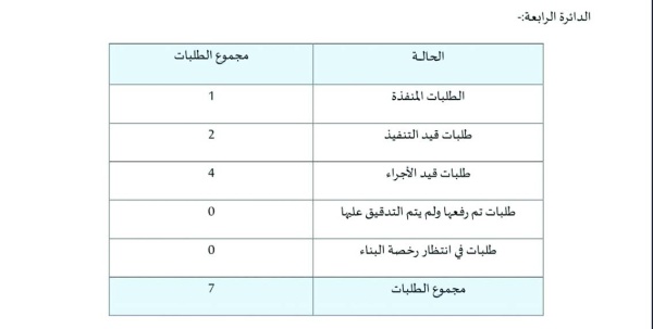 تنفيذ 12 طلباً للترميم بتسع دوائر بالجنوبية