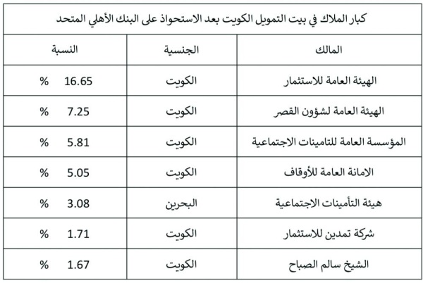 ٪3 ملكية «التأمينات البحرينية» في «بيتك» بعد اندماج «الأهلي المتحد»