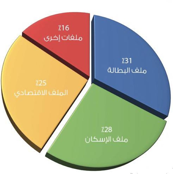 في استطلاع لـ"الوطن".. 31% يرون "البطالة" أهم ملف أمام البرلمان القادم