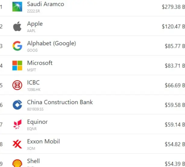 أرامكو الأكثر ربحية في العالم.. تعادل أبل وألفابيت ومايكروسوفت مجتمعين