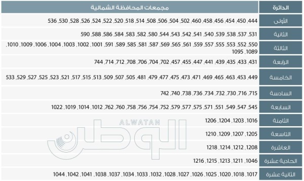 نقل 4 مجمعات من ثامنة إلى عاشرة الجنوبية