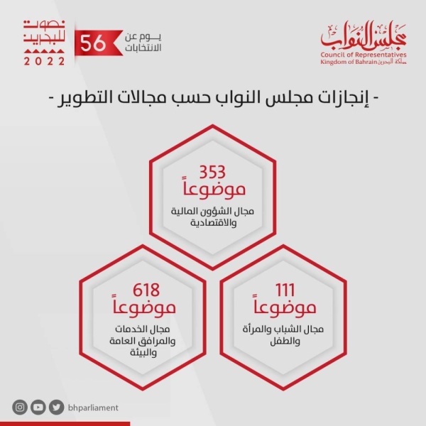 النواب ينجز 353 موضوعاً اقتصادياً و618 موضوعاً في الخدمات والمرافق العامة والبيئة