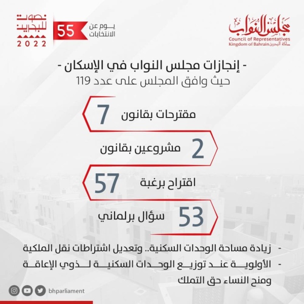 مجلس النواب يوافق على 119 موضوعاً إسكانياً