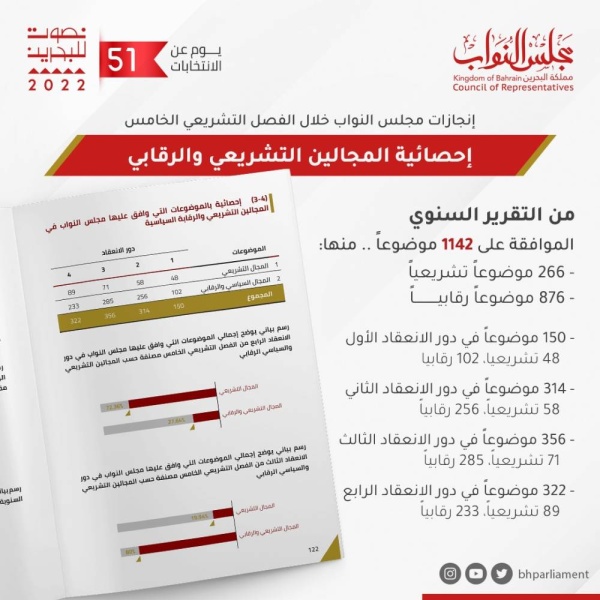 إحصائية المجالين التشريعي والرقابي للنواب.. الموافقة على 1142 موضوعاً