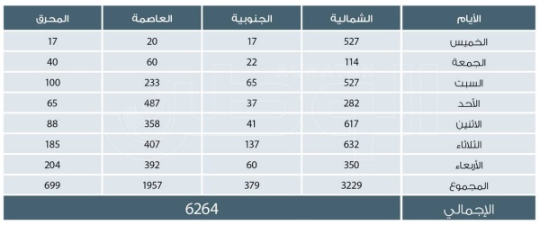 6 آلاف طلب اعتراض خلال عرض كشوف الناخبين