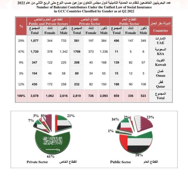 «التأمينات الاجتماعية»: 3678 بحرينياً يعملون في دول التعاون منهم 2819 بالخاص