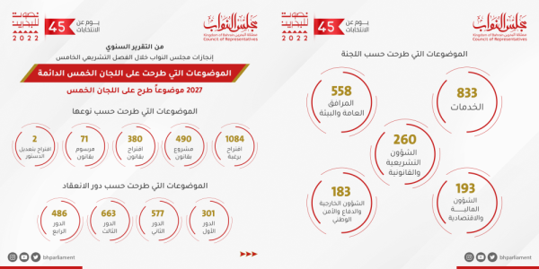 مجلس النواب يدرس أكثر من 4000 موضوع خلال الفصل التشريعي الخامس