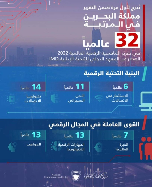 للمرة الأولى.. إدراج مملكة البحرين في تقرير التنافسية الرقمية العالمية 2022
وتصنيفها ضمن أفضل 15 دولة في 14 مؤشر