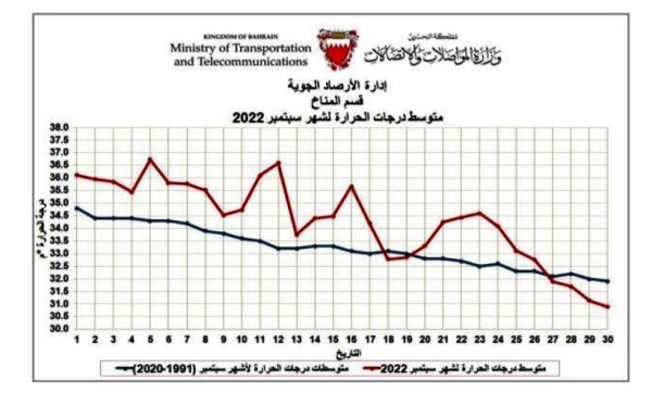 سبتمبر الماضي خامس أعلى معدل لدرجات الحرارة لشهر سبتمبر منذ عام 1902