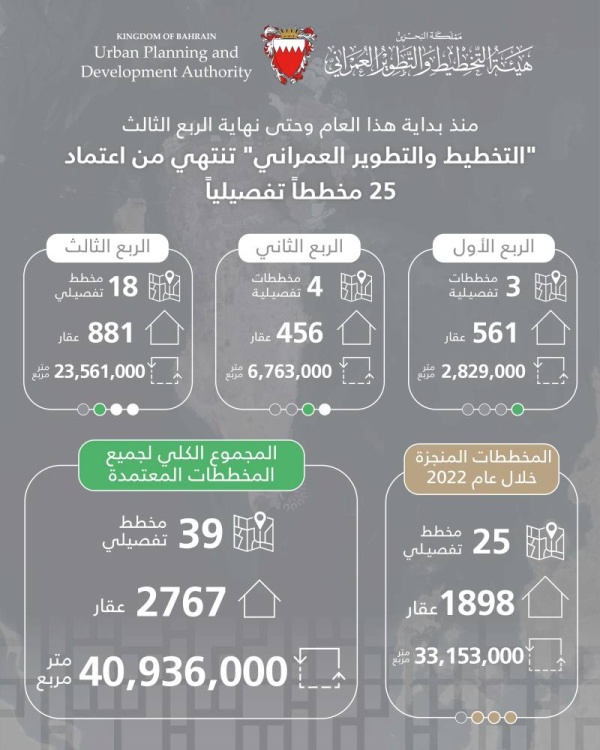 «التخطيط والتطوير العمراني»: الانتهاء من اعتماد 25 مخططاً تفصيلياً