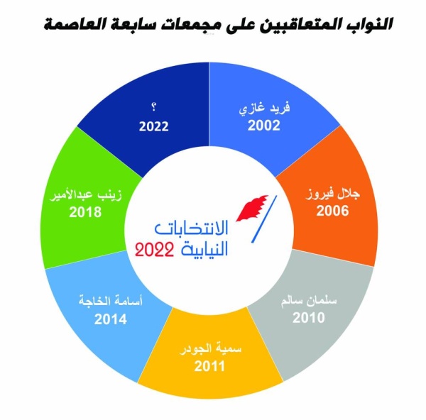 6 نواب تعاقبوا على سابعة العاصمة منذ انتخابات 2002