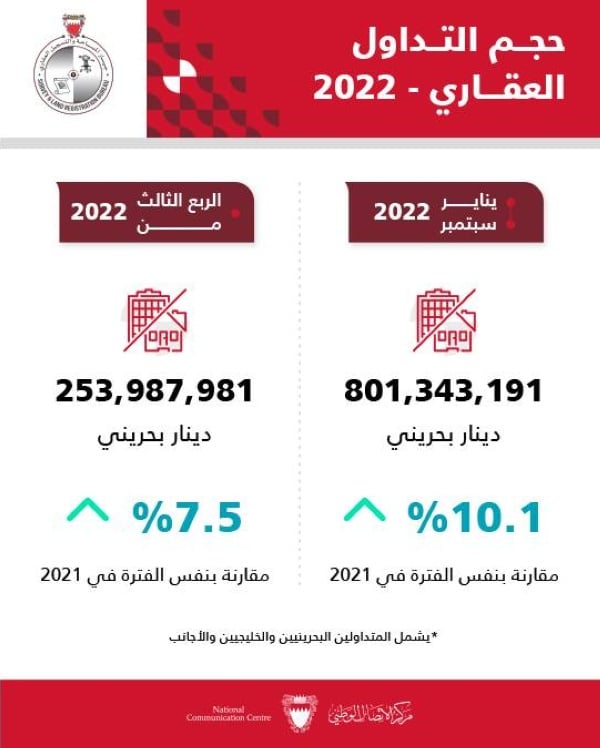 "التسجيل العقاري": 10.1% زيادة حجم التداول العقاري حتى نهاية سبتمبر