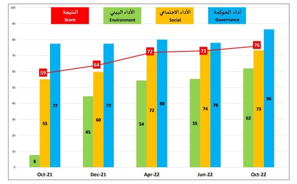 بنك البحرين الوطني الأول في جميع القطاعات في العالم العربي