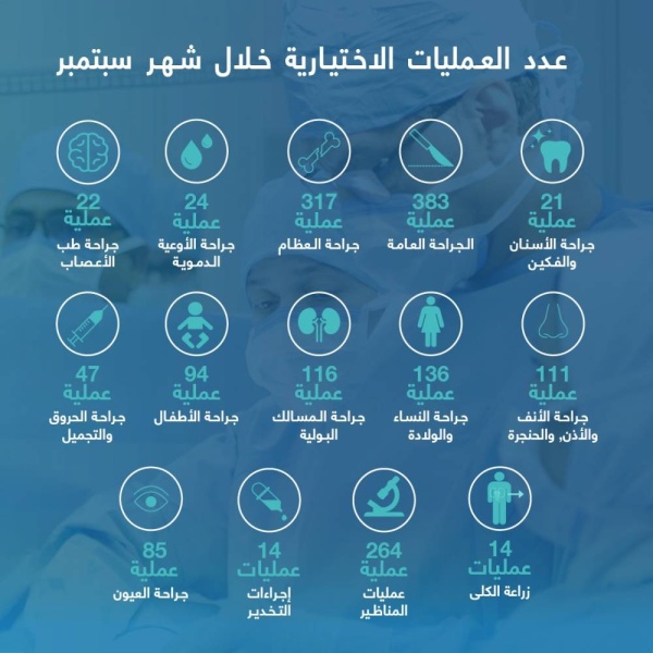 ضمن&nbsp;الآليات&nbsp;التنفيذية&nbsp;لخطة&nbsp;تقليص&nbsp;قوائم&nbsp;الانتظار.. مجمع&nbsp;السلمانية&nbsp;الطبي&nbsp;ينجز&nbsp;1648&nbsp;عملية&nbsp;جراحية&nbsp;خلال&nbsp;شهر&nbsp;سبتمبر&nbsp;2022