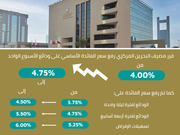 مصرف البحرين المركزي يرفع سعر الفائدة الأساسي بمقدار 75 نقطة أساس