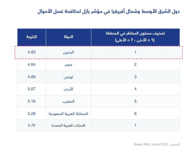 البحرين الأولى عربياً بمؤشر بازل لمكافحة غسل الأموال 2022