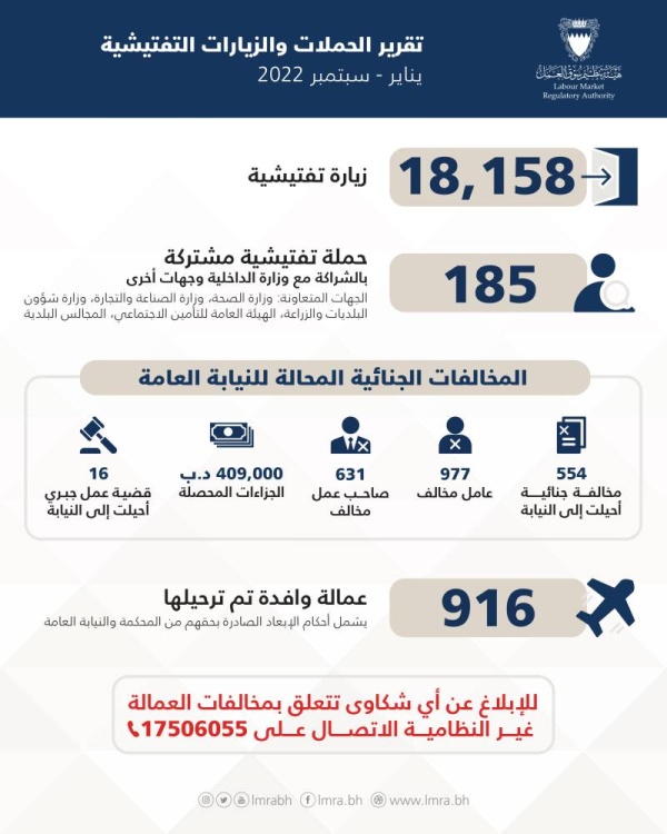 "سوق العمل": تسجيل أكثر من 1600 مخالفة وإحالة 570 للنيابة.. و409 آلاف دينار جزاءات