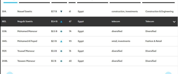 من هو أغنى رجل في مصر؟ (صور)