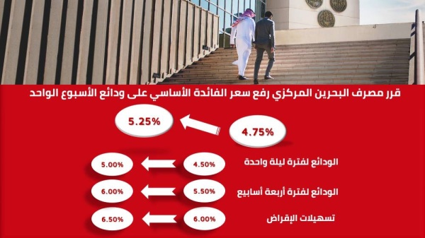 مصرف البحرين المركزي يرفع سعر الفائدة الأساسي بمقدار 50 نقطة أساس