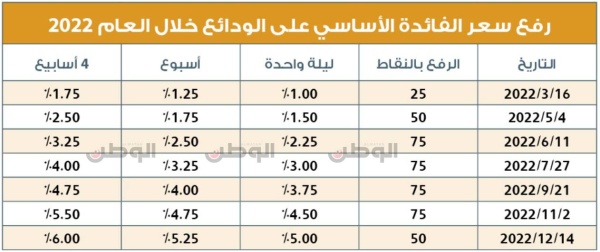 «البحرين المركزي» يرفع أسعار الفائدة 7 مرات متتالية