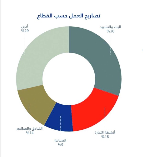 "سوق العمل": 50519 تصريح عمل في الربع الثاني