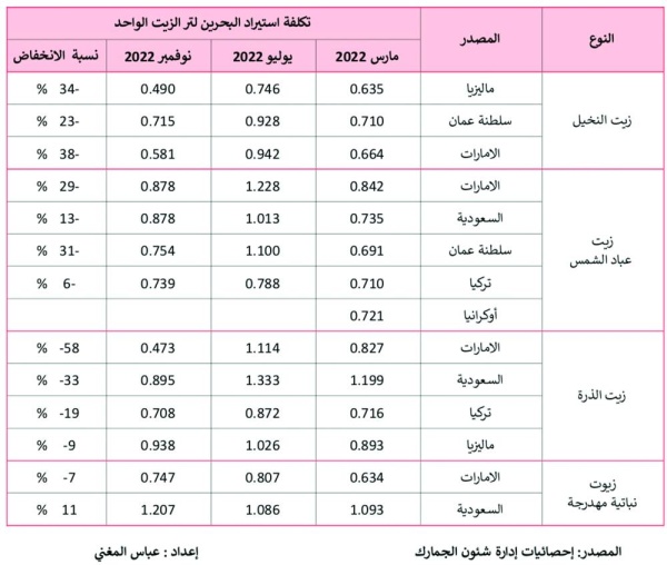 أسعارها ما زالت مرتفعة في المحلات التجارية .. انخفاض تكاليف استيراد زيوت الطبخ حتى ٪58