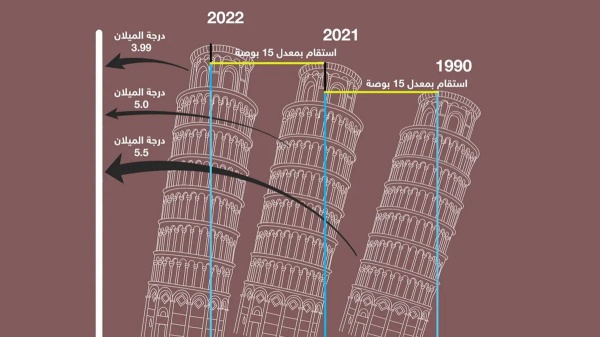 برج بيزا غير المائل! هل يعود البرج إلى وضع الاستقامة