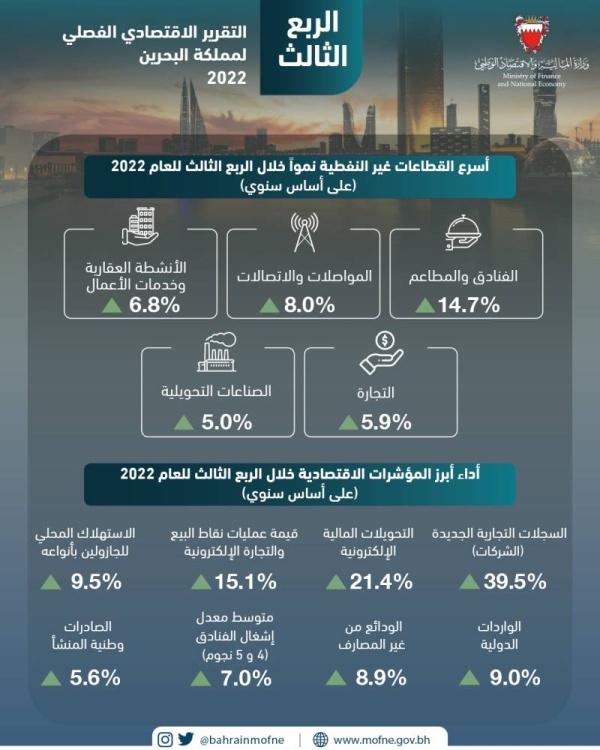 "المالية": البحرين تتقدم 10 مراتب في مؤشر تريليما العالمي للطاقة 2022