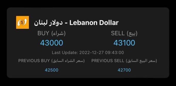 لبنان.. هبوط حاد في سعر صرف الدولار