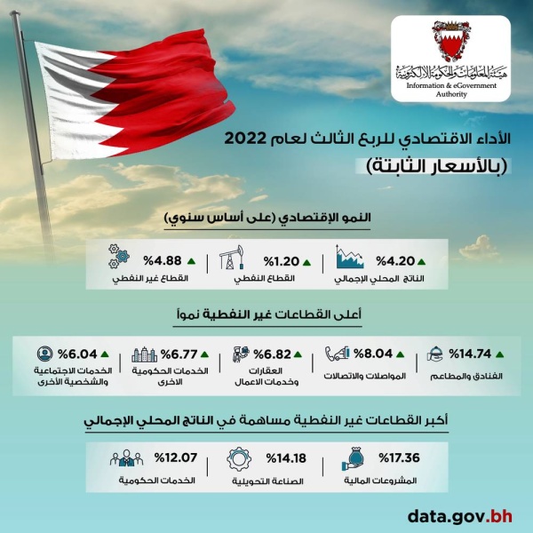 اقتصاد البحرين يواصل نموه مدعوماً بانتعاش القطاعات غير الاقتصادية