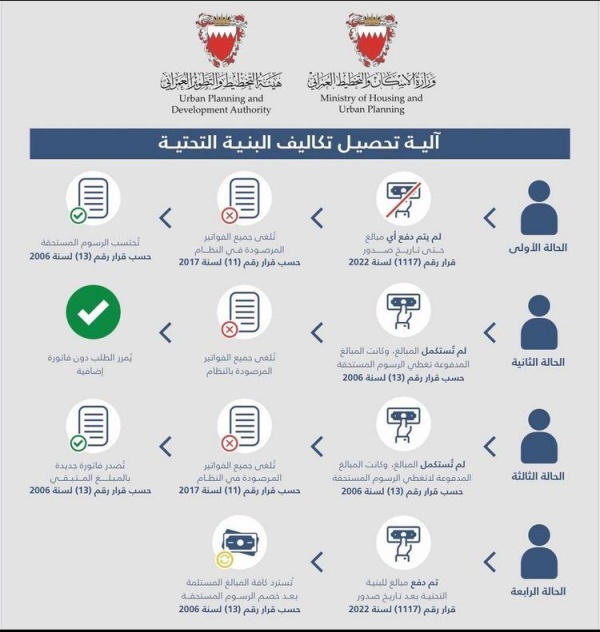 «الإسكان»: إلغاء فواتير الطلبات المقدمة قبل صدور قرار إلغاء استرداد كلفة البنية التحتية