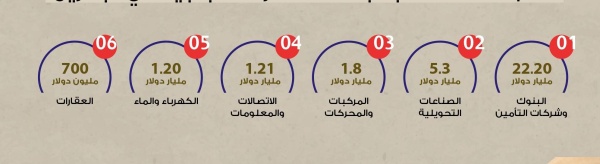 أهم 6 قطاعات جاذبة للاستثمارات الأجنبية المباشرة في البحرين