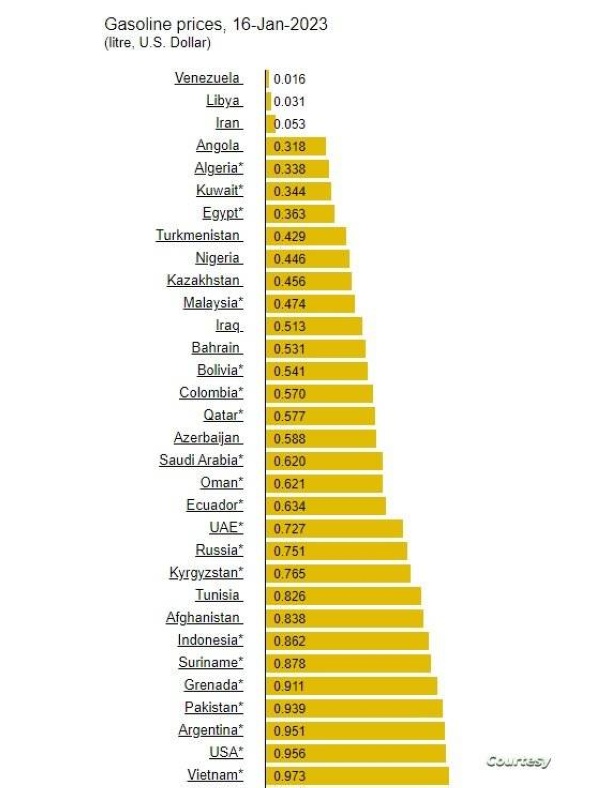 البحرين 6 عربياً والـ 13 عالمياً في انخفاض أسعار وقود أوكتان 95