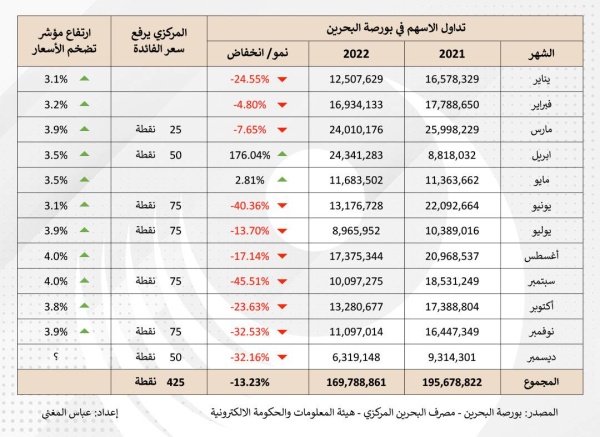 «البورصة» تهبط ٪13 متأثرة بالتضخم وأسعار الفائدة