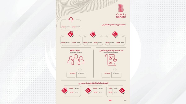 ’بنفت‘ تسجل معاملات مالية إلكترونية بإجمالي 25.4 مليار دينار بحريني في 2022