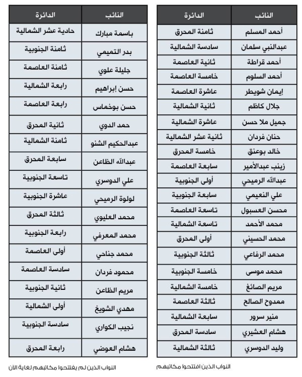 بعد شهرين من افتتاح الفصل التشريعي.. 22 نائباً فتحوا مكاتبهم للمواطنين