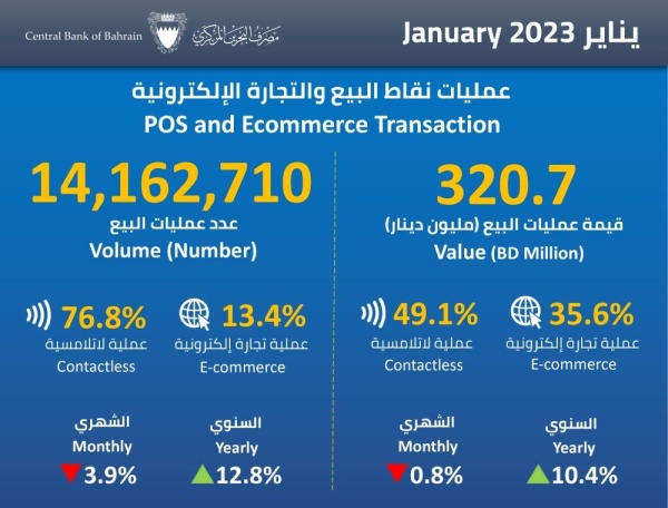 انخفاض طفيف في عمليات البيع اللاتلامسية خلال يناير