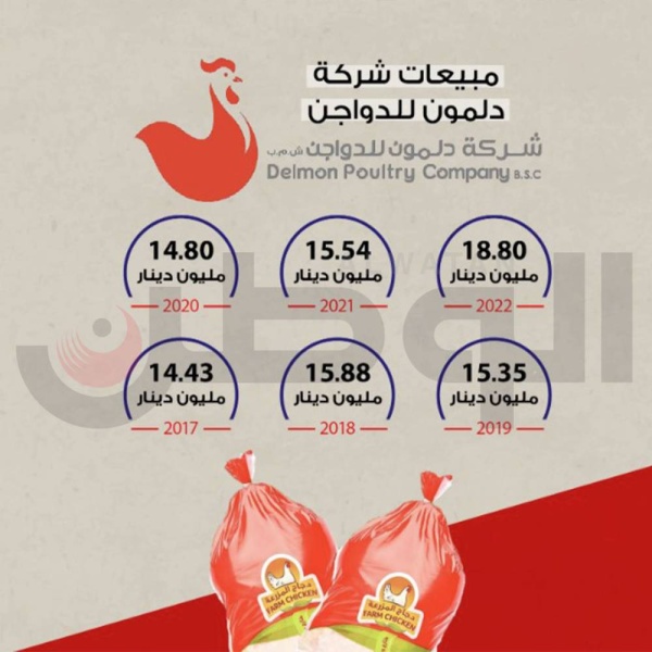 18.80 مليون دينار مبيعات أكبر شركة دواجن في البحرين