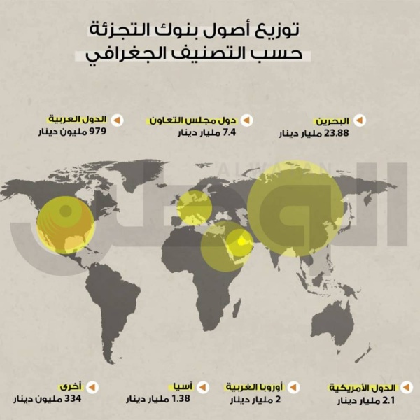 ارتفاع ميزانية بنوك التجزئة المحلية إلى 38 مليار دينار