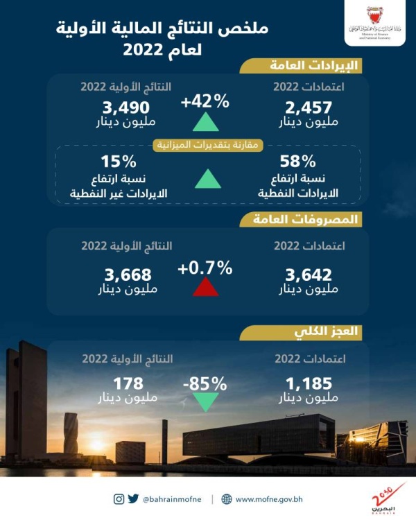 «المالية»: انخفاضاً مستويات العجز مع التزام الحكومة بتنفيذ أهداف برنامج التوازن المالي