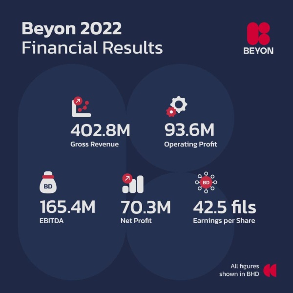 شركة Beyon تحقق صافي الأرباح لمساهمي الشركة لعام 2022 بقيمة 70.3 مليون دينار بحريني وبزيادة نسبتها 7% على أساس سنوي