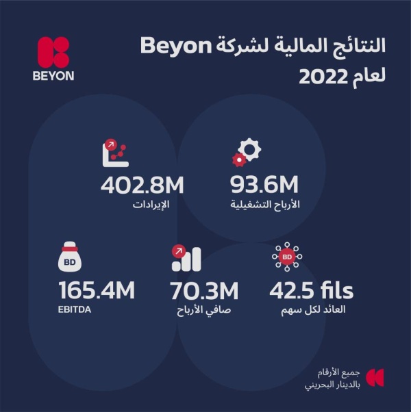 شركة Beyon تحقق صافي الأرباح لمساهمي الشركة لعام 2022 بقيمة 70.3 مليون دينار بحريني وبزيادة نسبتها 7% على أساس سنوي