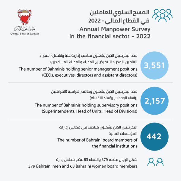 ارتفاع اجمالي عدد البحرينيين العاملين في القطاع المالي بنسبة 3.3% في عام 2022