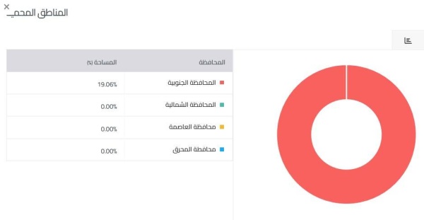 «التخطيط العمراني»: العاصمة تنفرد بالحزام الأخضر والجنوبية بالمناطق المحمية